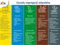 Zasady segregacji odpadów: metale/tworzywa, papier, szkło, bioodpady, odpady zmieszane. Definicja odpadów komunalnych obejmuje różne frakcje.