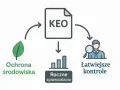 KEO ułatwia ochronę środowiska, roczne sprawozdania i łatwiejsze kontrole. To jak kod ex BDO dla ekologicznych firm.