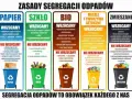 Plakat "Zasady segregacji odpadów" pokazuje, co wrzucać do pojemników na papier, szkło, bio, metale i tworzywa sztuczne oraz odpady zmieszane. Każdy posiadacz odpadów powinien znać te zasady.