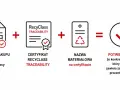 Faktura zakupu + certyfikat RecyClass + nazwa materiałowa = potwierdzenie zawartości recyklatu w produkcie.