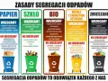 Zasady segregacji odpadów: oznaczenia koszy na śmieci dla papieru, szkła, bio, metali i tworzyw sztucznych oraz odpadów zmieszanych.
