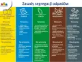 Zasady segregacji odpadów: metale, papier, szkło, bioodpady, odpady zmieszane. Czy trzeba płacić za śmieci jak się nie mieszka? Dowiedz się, co wrzucać do poszczególnych pojemników.