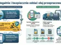 Jak oddać odpady bez BDO? Dowiedz się o procesie odbioru oleju, karach za nielegalne pozbycie się odpadów i obowiązkowej rejestracji w BDO.