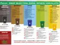 Do jakich śmieci wyrzucić styropian? Informacja na plakacie podpowiada, że opakowania po lekach i zużyte artykuły medyczne, a także plastikowe doniczki, powinny trafić do odpadów zmieszanych.