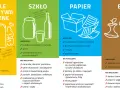 Podział odpadów: metale i tworzywa sztuczne, szkło, papier, bio. Dowiedz się, co to są odpady i jak je segregować.