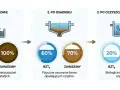 Schemat krajowego programu oczyszczania ścieków komunalnych: surowe ścieki (100% BZT5, 100% zawiesiny), po osadniku (60% BZT5, 70% zawiesiny), po oczyszczaniu biologicznym (20% BZT5, 30% zawiesiny).