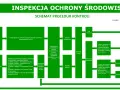 Schemat procedur kontroli w inspektoracie ochrony środowiska. Analiza zgłoszeń, klasyfikacja zakładów i ustalenia kontroli prowadzą do protokołu.
