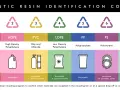 Tabela z kodami identyfikacji tworzyw sztucznych. Każdy symbol recyklingu z numerem od 1 do 7 oznacza inny rodzaj plastiku, jego nazwę i sposób recyklingu.