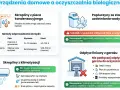 Ilustracje przedstawiające odpływy z urządzeń domowych (kocioł, klimatyzacja, garaż) i ich wpływ na oczyszczalnię biologiczną.