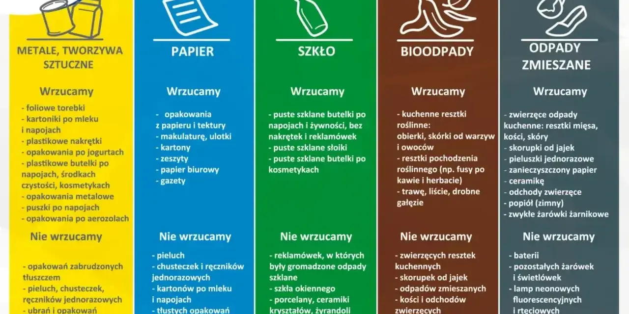 Zasady segregacji odpadów: metale/tworzywa, papier, szkło, bioodpady, odpady zmieszane. Definicja odpadów komunalnych obejmuje różne frakcje.
