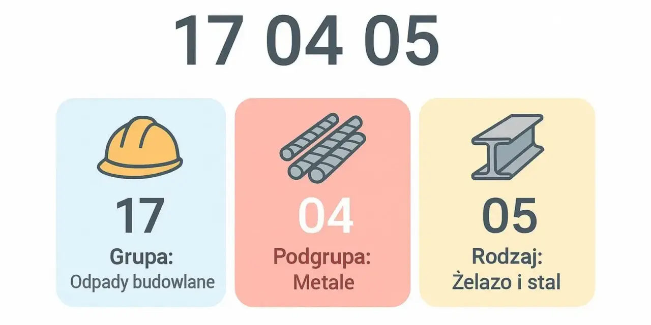 Klasyfikacja odpadów: 17 04 05 - żelazo i stal, odpady budowlane, metale.