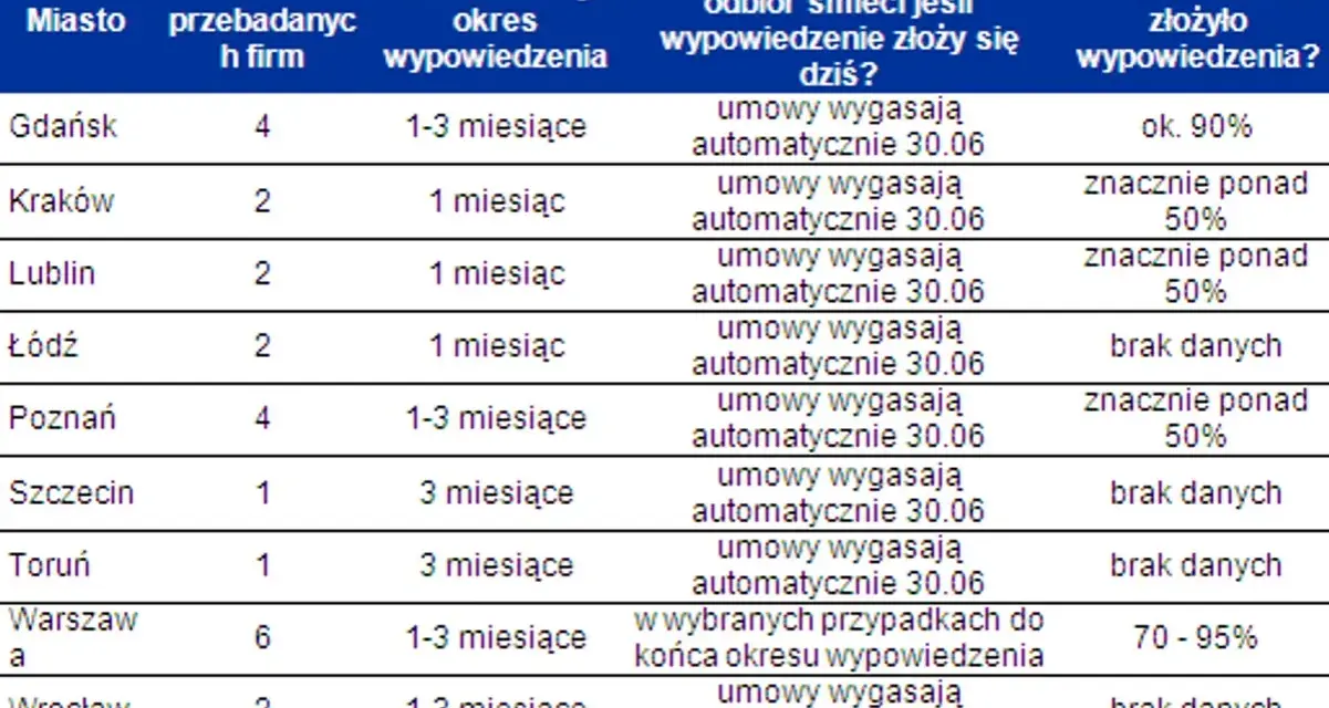 Podwójne opłaty za śmieci? Zobacz, jak płacić tylko raz!