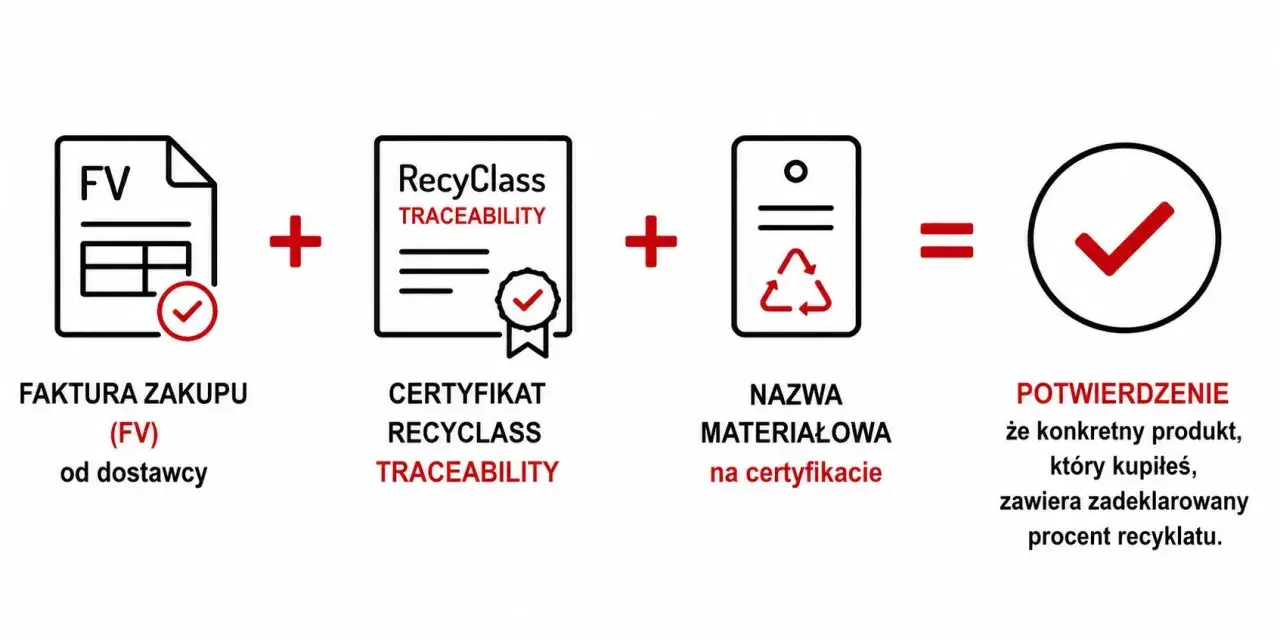Faktura zakupu + certyfikat RecyClass + nazwa materiałowa = potwierdzenie zawartości recyklatu w produkcie.