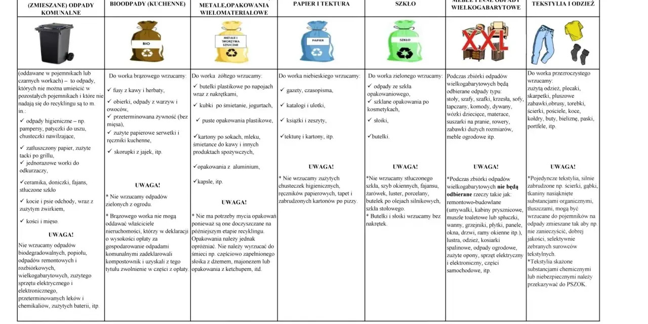 Tabela segregacji odpadów w gminie Wilkowice: 150106 - podział na odpady komunalne, bioodpady, tworzywa sztuczne, papier, szkło, meble i tekstylia.