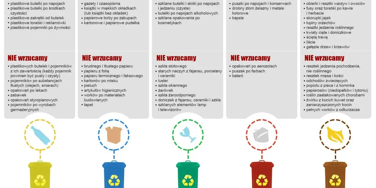 Segregacja odpadów: Co naprawdę podlega recyklingowi w Polsce?