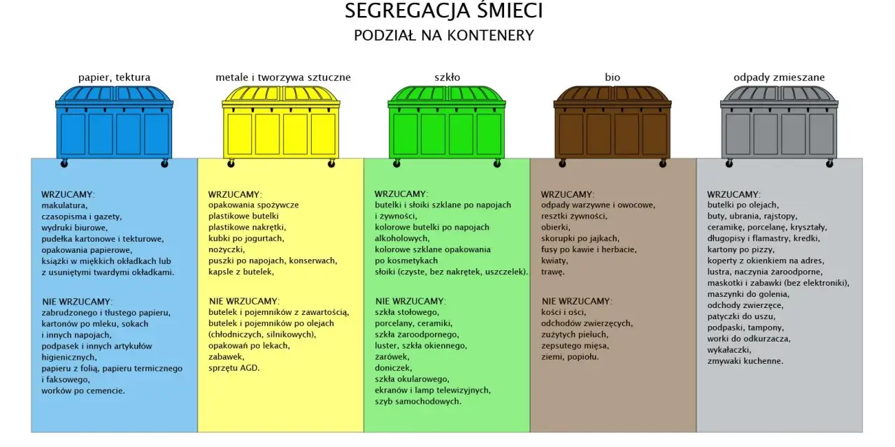 Segregacja śmieci w domu: Czy na pewno robisz to dobrze?