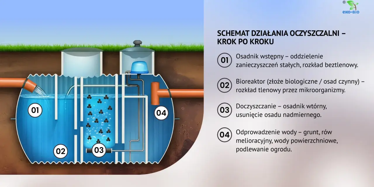 Schemat działania oczyszczalni ścieków krok po kroku: osadnik wstępny, bioreaktor, doczyszczanie i odprowadzenie wody.