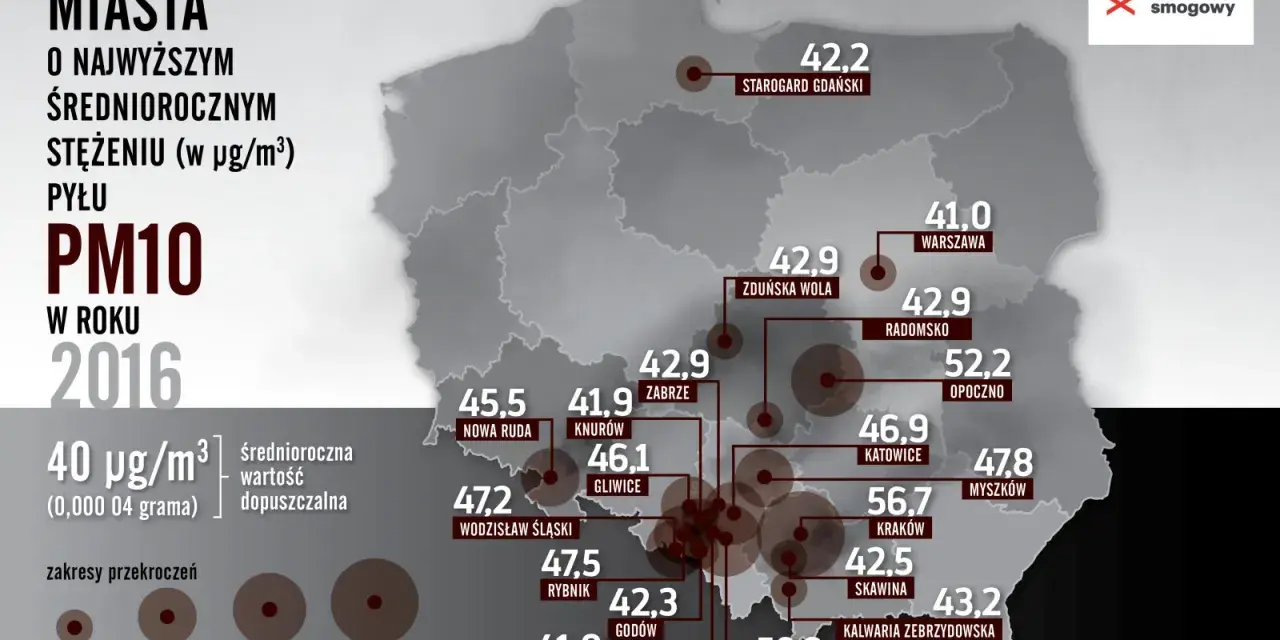 Najbardziej zanieczyszczone miasta w Polsce: Czy oddychasz trucizną?