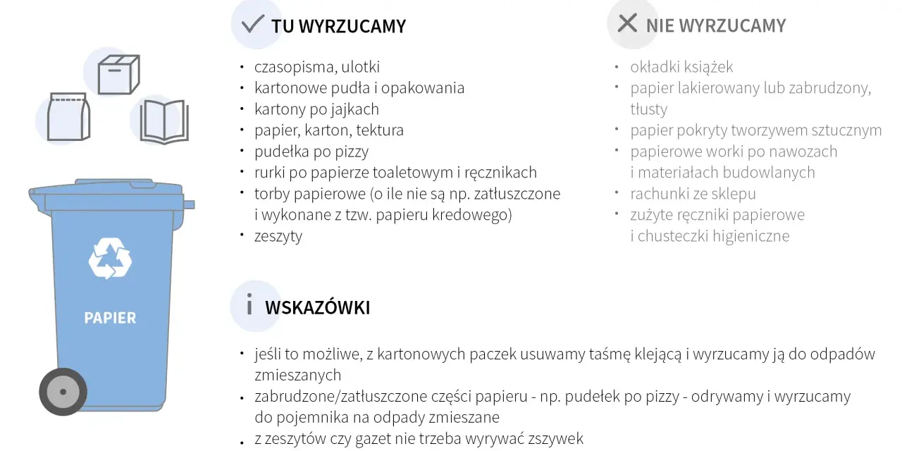 Zasady segregacji odpadów: papier. W niebieskim koszu na papier lądują gazety, kartony, pudła, rolki po ręcznikach. Nie wyrzucamy lakierowanego papieru, okładek książek ani zatłuszczonych opakowań.