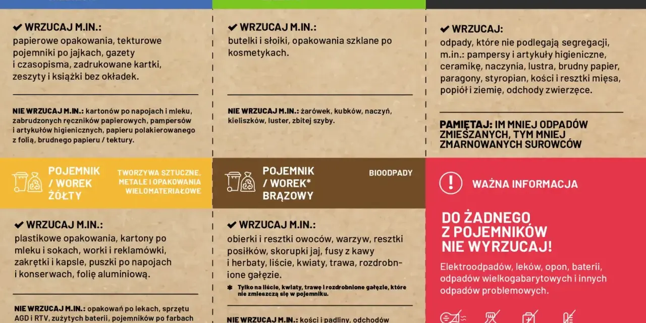 Tabela segregacji odpadów: niebieski (papier), zielony (szkło), żółty (plastik/metal), brązowy (bio). Czy odpady bio można wyrzucać w workach? Tak, ale tylko te wymienione.