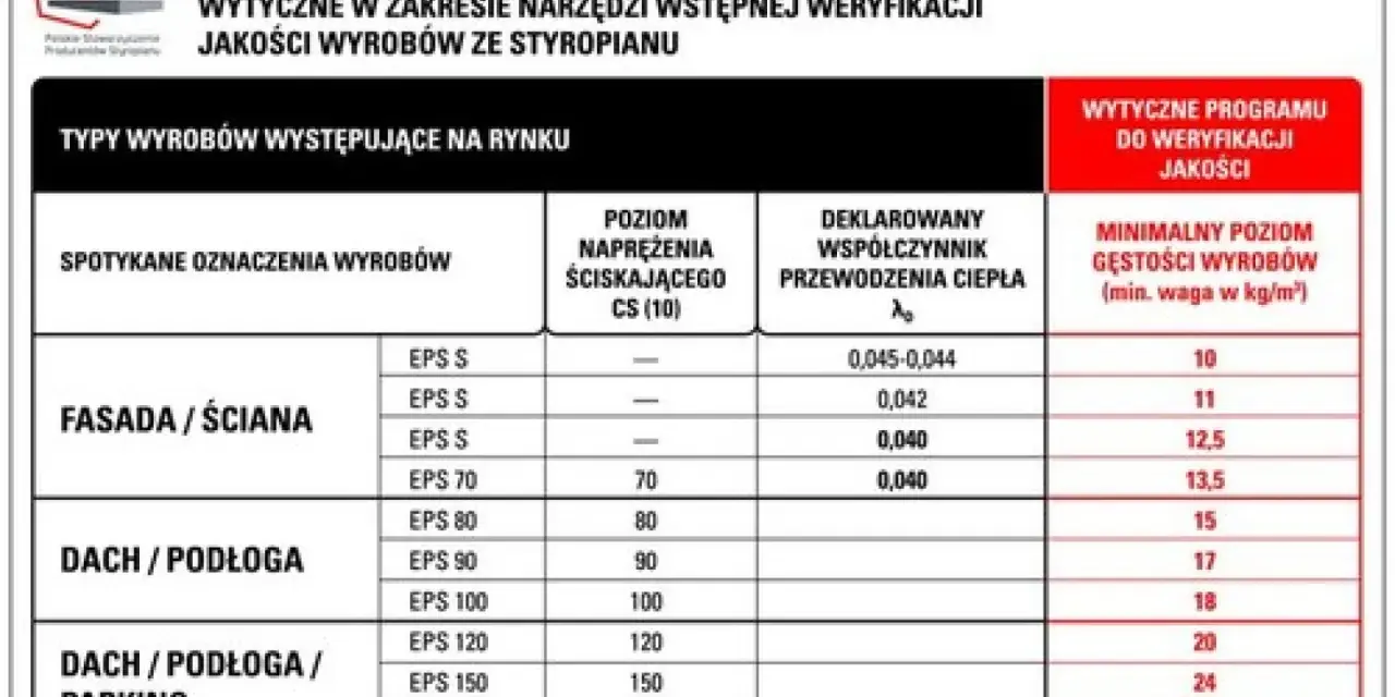 Tabela porównuje twardość styropianu (poziom naprężenia ściskającego) z jego gęstością i współczynnikiem przewodzenia ciepła dla różnych zastosowań.