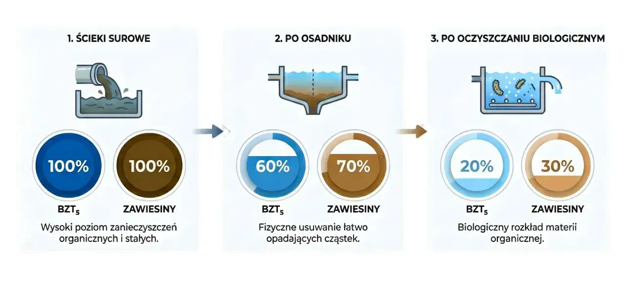 Schemat krajowego programu oczyszczania ścieków komunalnych: surowe ścieki (100% BZT5, 100% zawiesiny), po osadniku (60% BZT5, 70% zawiesiny), po oczyszczaniu biologicznym (20% BZT5, 30% zawiesiny).