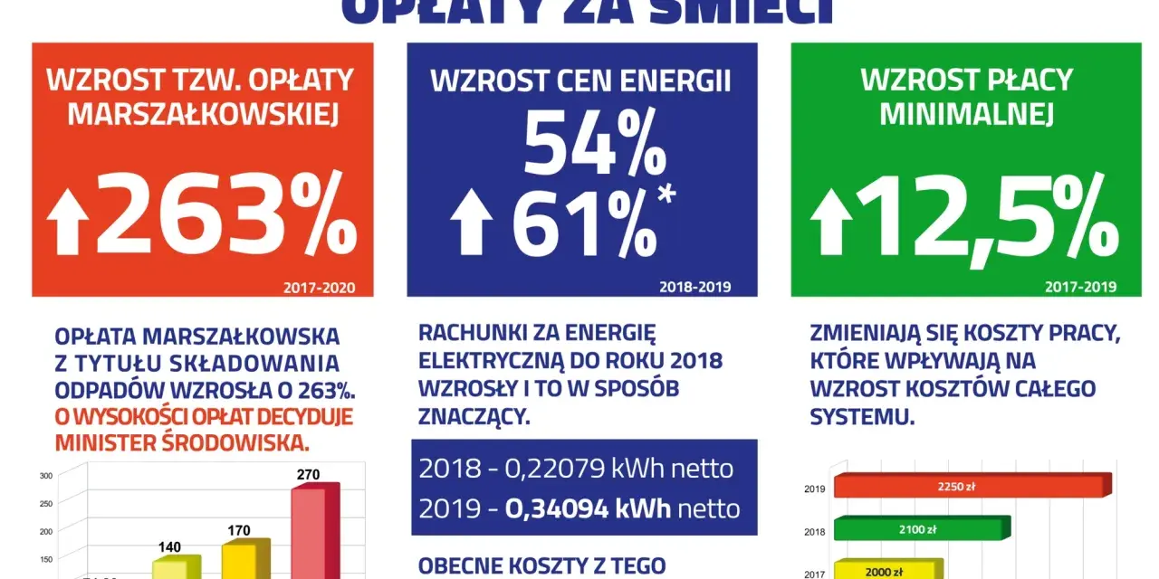 Koszty wywozu śmieci dla firm: Jak nie przepłacać?