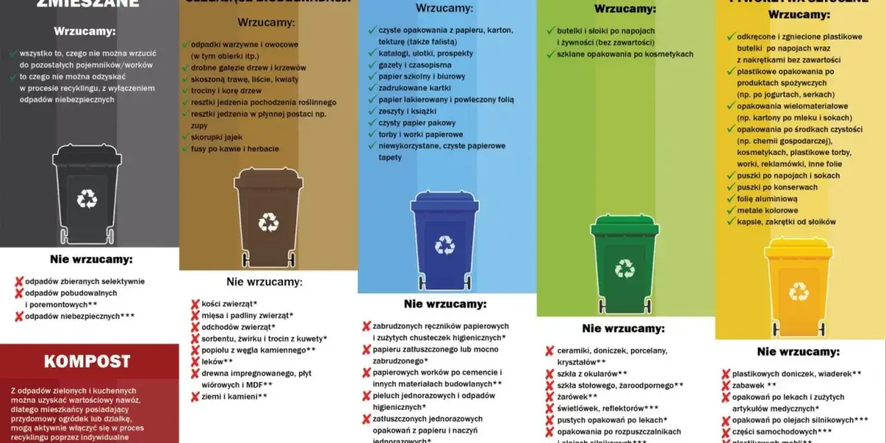 Zasady selektywnej zbiórki odpadów komunalnych: co wrzucać do poszczególnych pojemników, a czego unikać. Poznaj kody odpadów komunalnych.