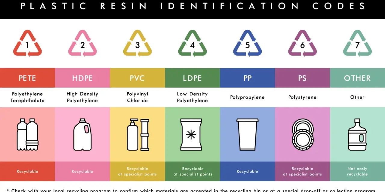 Tabela z kodami identyfikacji tworzyw sztucznych. Każdy symbol recyklingu z numerem od 1 do 7 oznacza inny rodzaj plastiku, jego nazwę i sposób recyklingu.