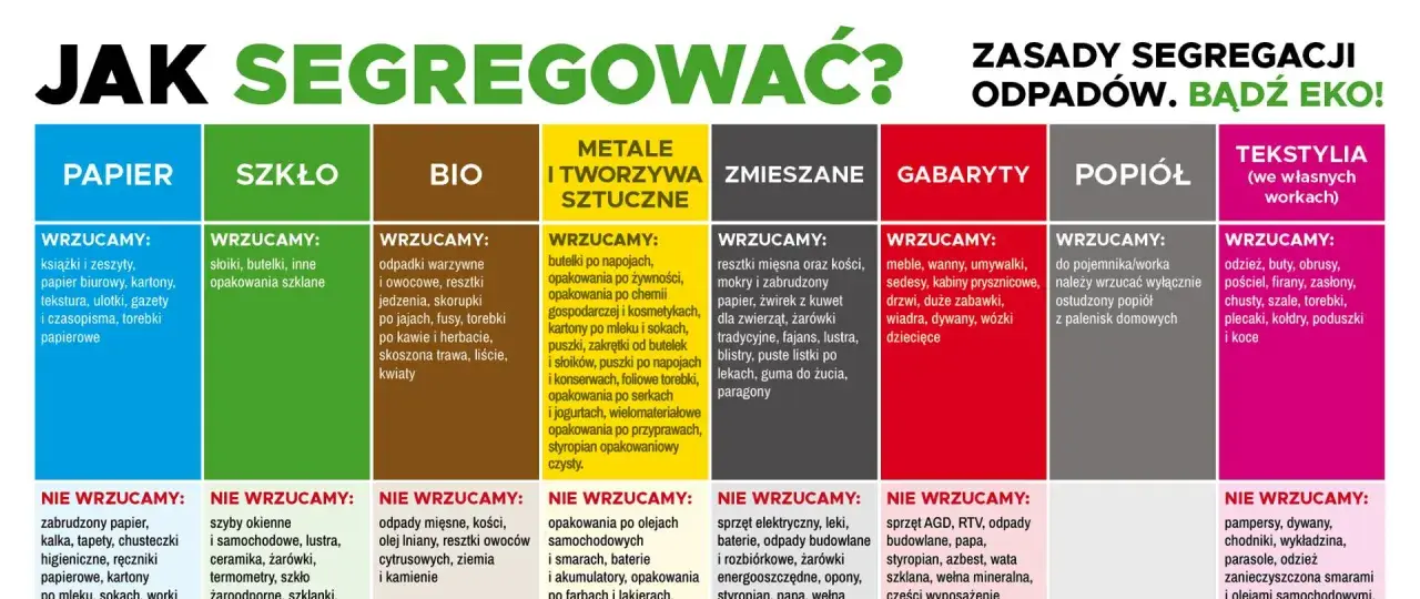 Zasady segregacji odpadów: papier, szkło, bio, metale i tworzywa, zmieszane, gabaryty, popiół, tekstylia. Dbaj o środowisko!