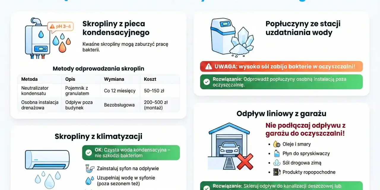 Ilustracje przedstawiające odpływy z urządzeń domowych (kocioł, klimatyzacja, garaż) i ich wpływ na oczyszczalnię biologiczną.