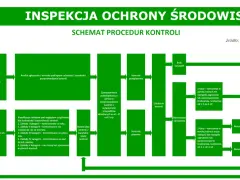 Schemat procedur kontroli w inspektoracie ochrony środowiska. Analiza zgłoszeń, klasyfikacja zakładów i ustalenia kontroli prowadzą do protokołu.
