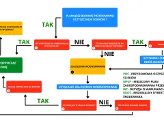 Schemat blokowy dotyczący budowy przydomowej oczyszczalni ścieków, zgodny z art. 394 prawa wodnego.