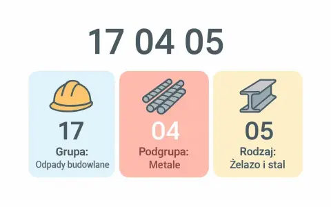 Klasyfikacja odpadów: 17 04 05 - żelazo i stal, odpady budowlane, metale.