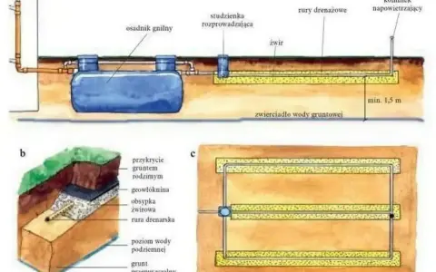 Schemat przydomowej oczyszczalni ścieków: osadnik gnilny, studzienka rozprowadzająca, rury drenażowe, żwir, kominek napowietrzający. Widoczne skratki i przekroje instalacji.