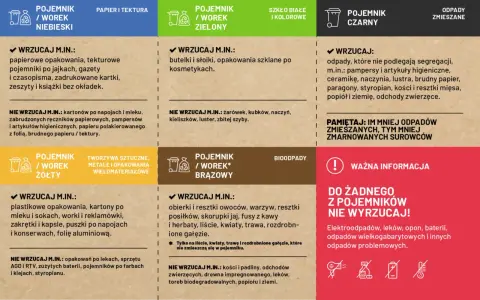 Tabela segregacji odpadów: niebieski (papier), zielony (szkło), żółty (plastik/metal), brązowy (bio). Czy odpady bio można wyrzucać w workach? Tak, ale tylko te wymienione.