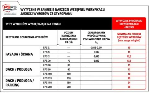 Tabela porównuje twardość styropianu (poziom naprężenia ściskającego) z jego gęstością i współczynnikiem przewodzenia ciepła dla różnych zastosowań.