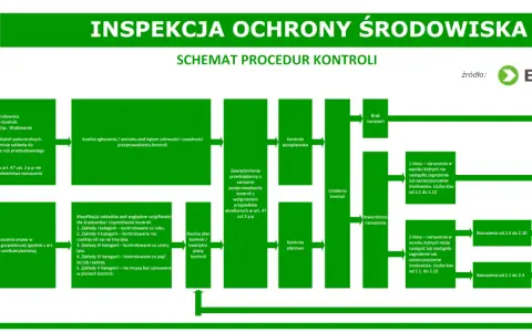 Schemat procedur kontroli w inspektoracie ochrony środowiska. Analiza zgłoszeń, klasyfikacja zakładów i ustalenia kontroli prowadzą do protokołu.