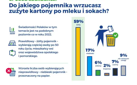 Gdzie wyrzucić karton po mleku? Rozwiewamy wątpliwości raz na zawsze