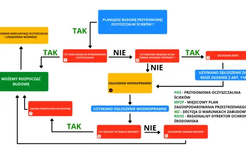 Schemat blokowy dotyczący budowy przydomowej oczyszczalni ścieków, zgodny z art. 394 prawa wodnego.