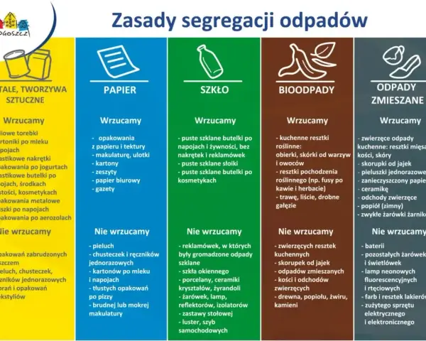 Zasady segregacji odpadów: metale/tworzywa, papier, szkło, bioodpady, odpady zmieszane. Definicja odpadów komunalnych obejmuje różne frakcje.