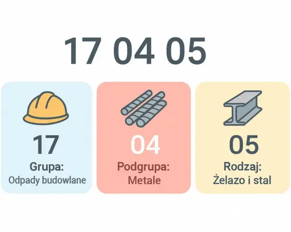 Klasyfikacja odpadów: 17 04 05 - żelazo i stal, odpady budowlane, metale.
