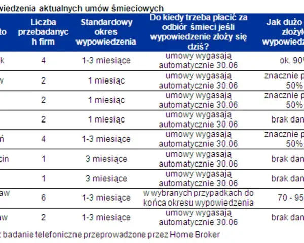 Podwójne opłaty za śmieci? Zobacz, jak płacić tylko raz!