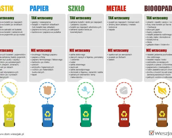 Segregacja odpadów: Co naprawdę podlega recyklingowi w Polsce?