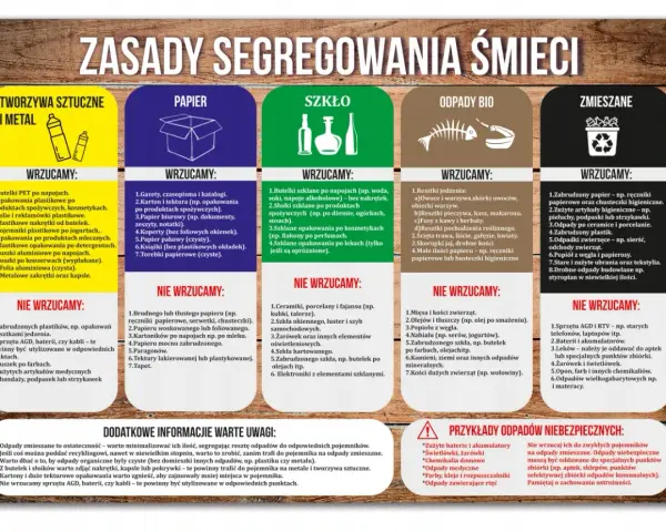Zasady segregacji śmieci: tworzywa sztuczne, papier, szkło, odpady bio, zmieszane. Wśród odpadów niebezpiecznych znajdują się m.in. odpady medyczne.