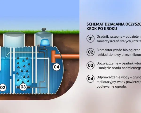 Schemat działania oczyszczalni ścieków krok po kroku: osadnik wstępny, bioreaktor, doczyszczanie i odprowadzenie wody.