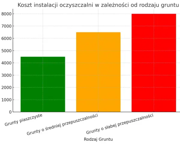 Wykres słupkowy pokazuje, że koszt budowy oczyszczalni ścieków jest najwyższy dla gruntów o słabej przepuszczalności, a najniższy dla gruntów piaszczystych.