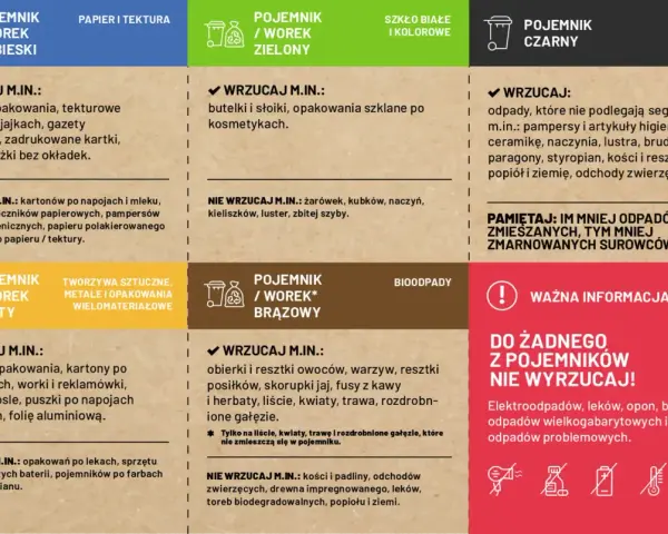 Papier z niszczarki wyrzucaj do pojemnika na odpady zmieszane (czarny). Nie wrzucaj go do niebieskiego, żółtego, zielonego ani brązowego.