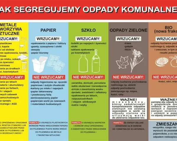 Jak segregujemy odpady? Wrzucamy butelki plastikowe, papier, szkło, odpady zielone i bio. Gdzie wyrzucić drewno? Nie ma go na liście, więc do zmieszanych.