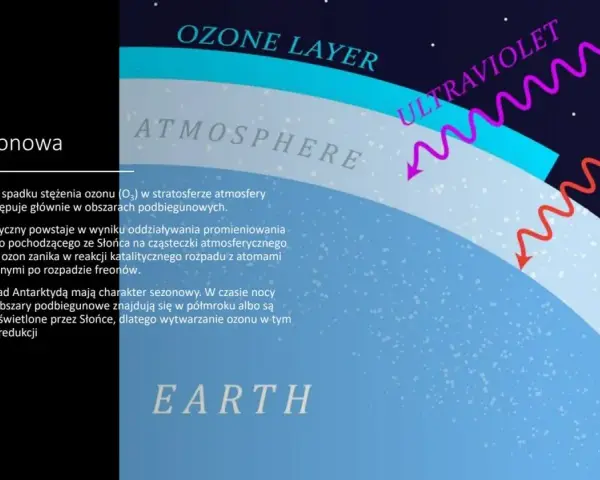 Warstwy atmosfery Ziemi, gdzie ozon chroni przed promieniowaniem UV. Zjawisko dziury ozonowej to spadek stężenia ozonu, tworzący ekoton wrażliwy na promieniowanie.